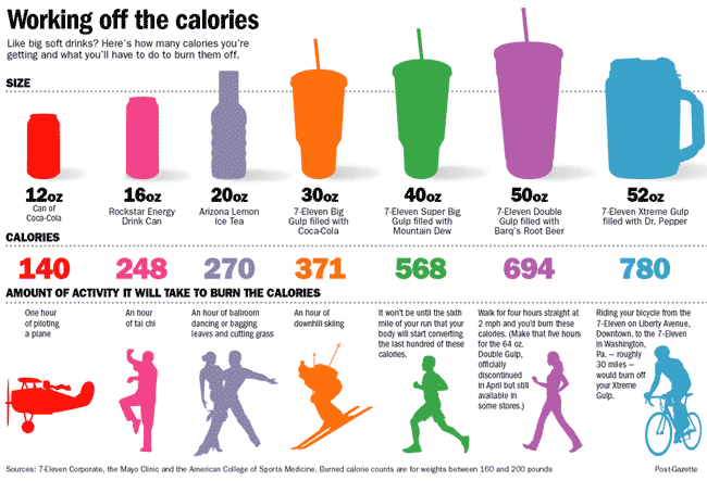 activity required to burn off sugary drinks